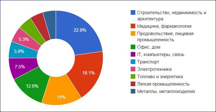 Распределение отраслей по количеству закупок в Краснодаре