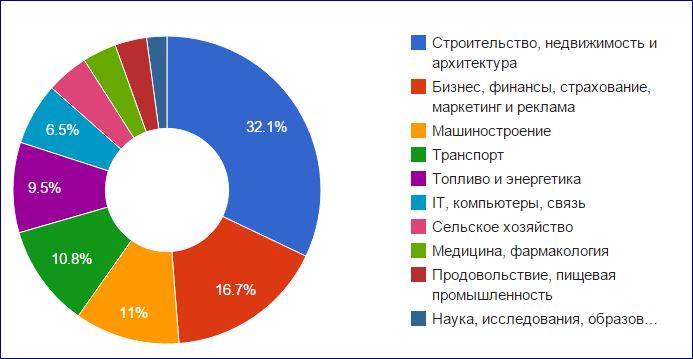 Распределение отраслей по сумме закупок